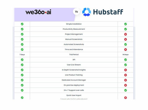 A Hubstaff Alternative for Efficient Team Management | We360 - Computer/Internet