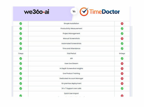 Timedoctor Alternative for Efficient Team Management | We360 - Informática/Internet
