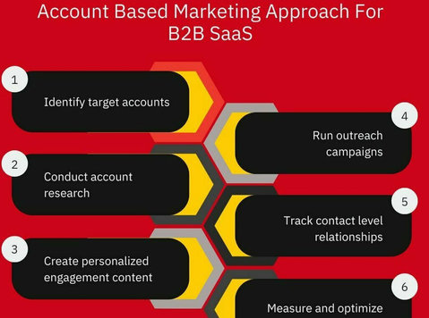 Unlock Growth with Account-based Marketing Services for Saas - دیگر