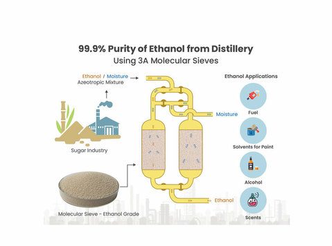 Molecular sieves for the dehydration of ethanol - אחר
