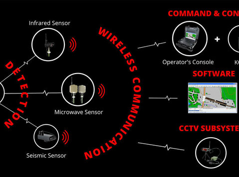 Wireless Intrusion Alarm System - 	
Bygg/Dekoration