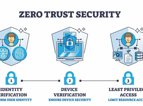 Secure Your Network with Zero Trust Network Access - Računalo/internet
