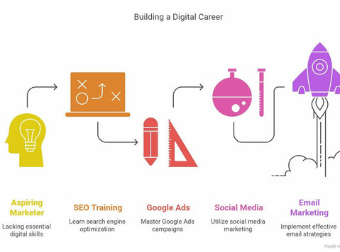 💼 Pooinfotech Digital Marketing Class – Pune - Otros