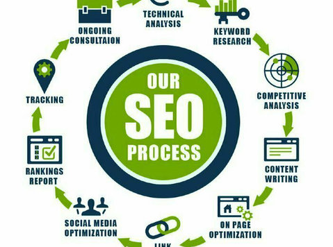 Affordable Search Engine Optimization Services - Services: Other