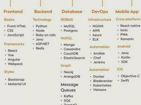 Full Stack Web Development Course - Werk gezocht
