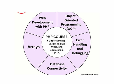 PHP TRAINING COURSE IN CHANDIGARH - Programmatore informatico